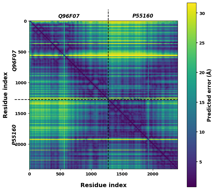 Predicted Alignment error matrix