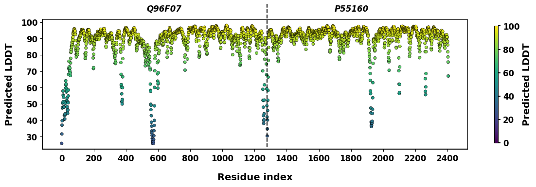 Predicted local distance difference test graph